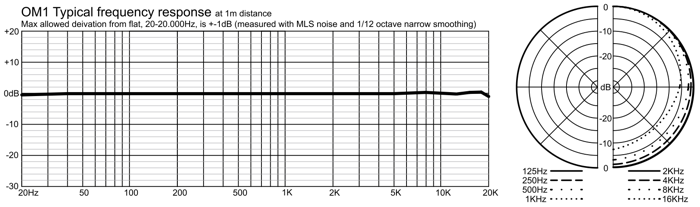 Line Audio Omni1 Frequency Chart