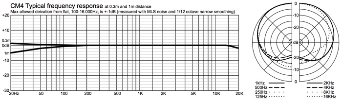 Line Audio CM4 Frequency Chart